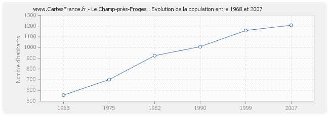 Population Le Champ-près-Froges